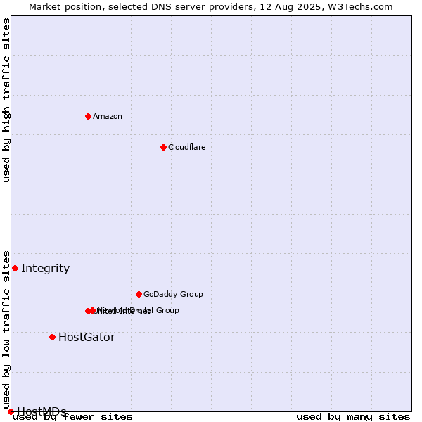 Market position of HostGator vs. Integrity vs. HostMDs
