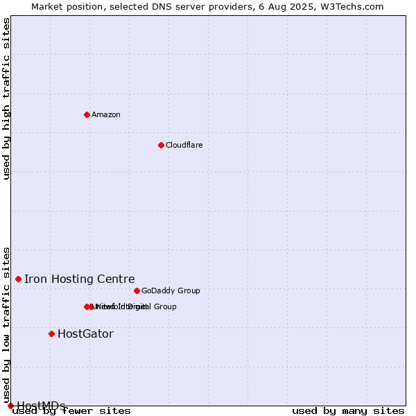 Market position of HostGator vs. Iron Hosting Centre vs. HostMDs