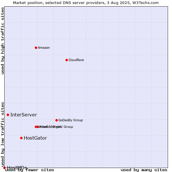 Market position of HostGator vs. InterServer vs. HostMDs