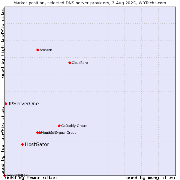 Market position of HostGator vs. IPServerOne vs. HostMDs