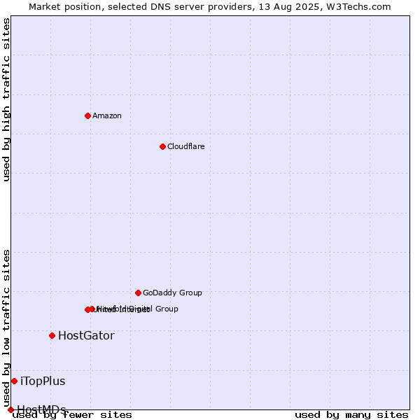 Market position of HostGator vs. iTopPlus vs. HostMDs