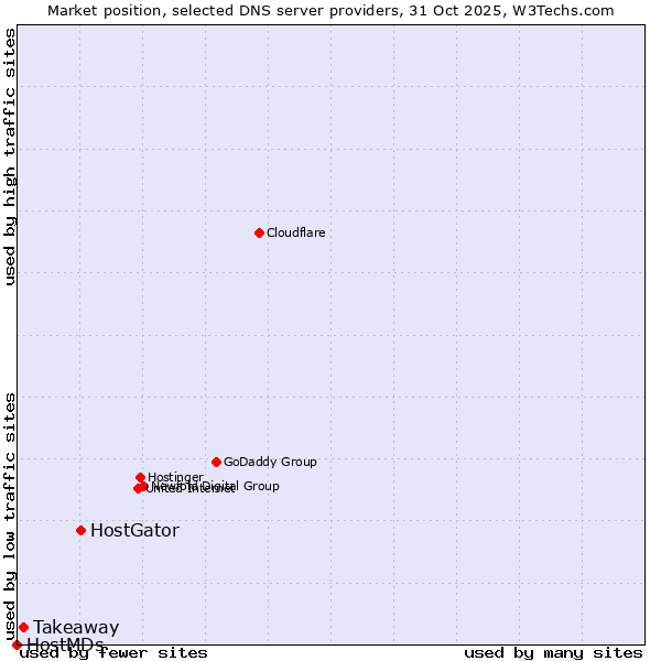Market position of HostGator vs. Takeaway vs. HostMDs
