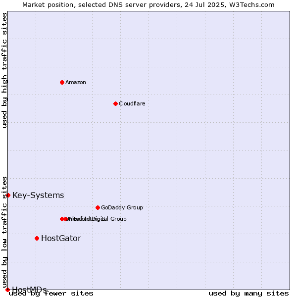 Market position of HostGator vs. Key-Systems vs. HostMDs
