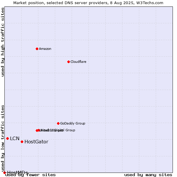 Market position of HostGator vs. LCN vs. HostMDs