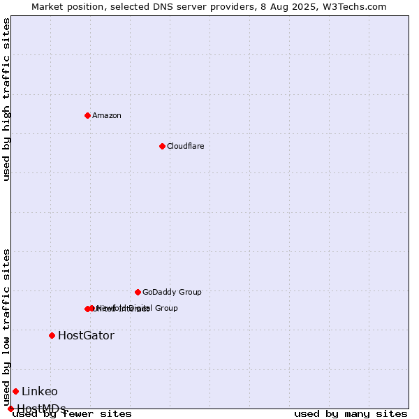 Market position of HostGator vs. Linkeo vs. HostMDs