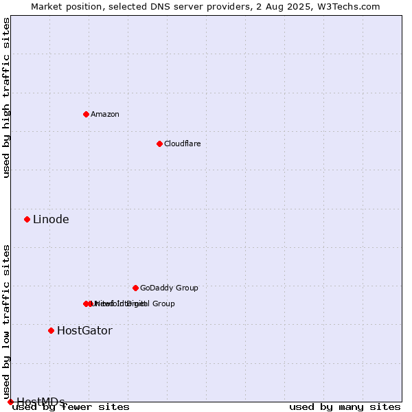 Market position of HostGator vs. Linode vs. HostMDs