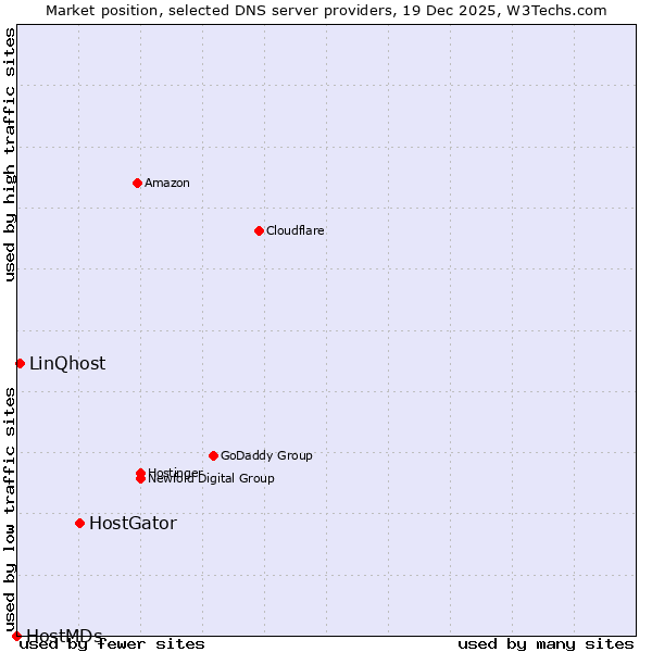 Market position of HostGator vs. LinQhost vs. HostMDs