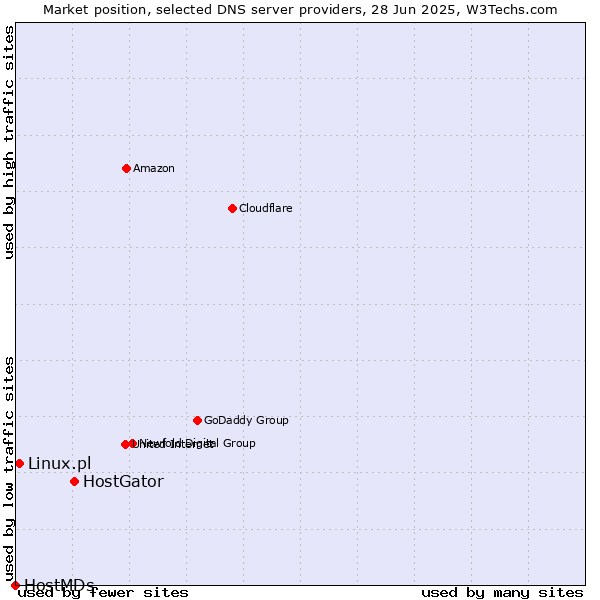 Market position of HostGator vs. Linux.pl vs. HostMDs