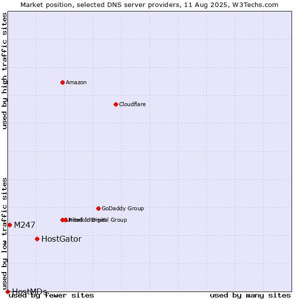 Market position of HostGator vs. M247 vs. HostMDs