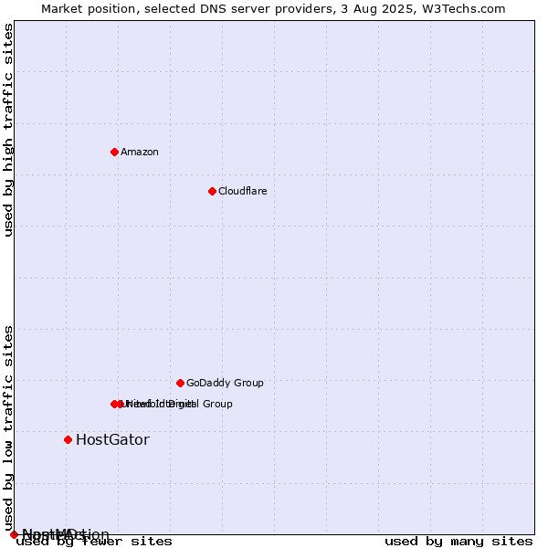 Market position of HostGator vs. NameAction vs. HostMDs