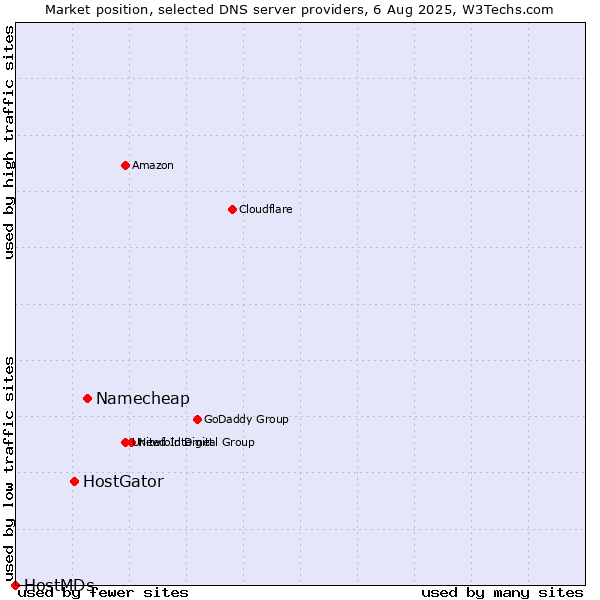 Market position of Namecheap vs. HostGator vs. HostMDs
