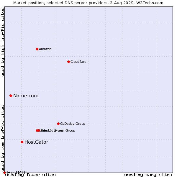 Market position of HostGator vs. Name.com vs. HostMDs