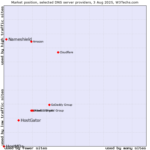 Market position of HostGator vs. Nameshield vs. HostMDs