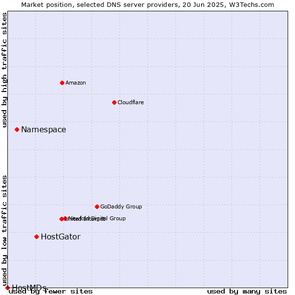 Market position of HostGator vs. Namespace vs. HostMDs