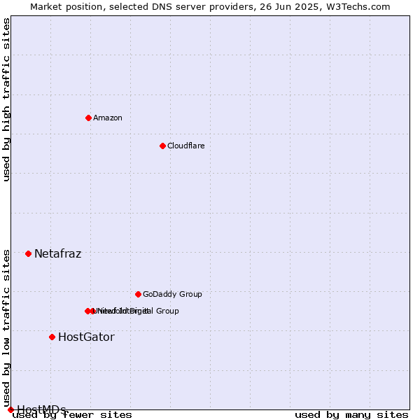 Market position of HostGator vs. Netafraz vs. HostMDs