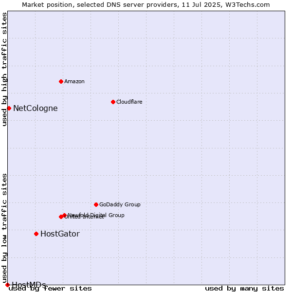 Market position of HostGator vs. NetCologne vs. HostMDs