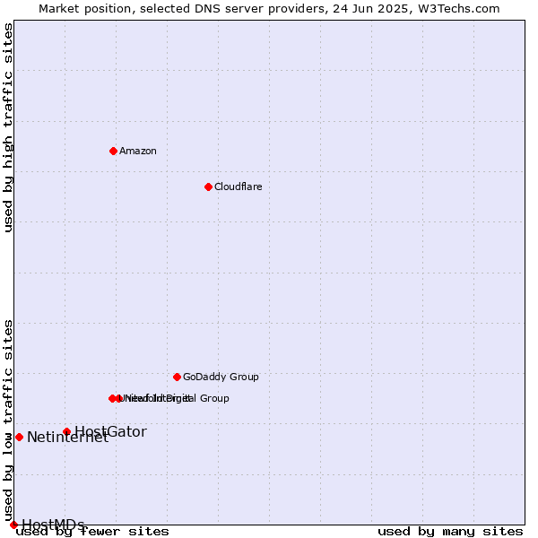 Market position of HostGator vs. Netinternet vs. HostMDs