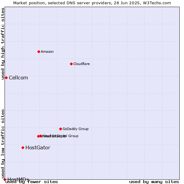 Market position of HostGator vs. Cellcom vs. HostMDs