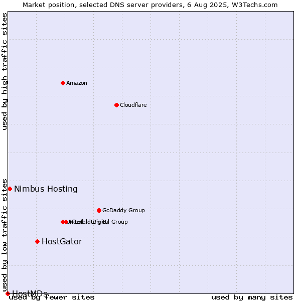 Market position of HostGator vs. Nimbus Hosting vs. HostMDs