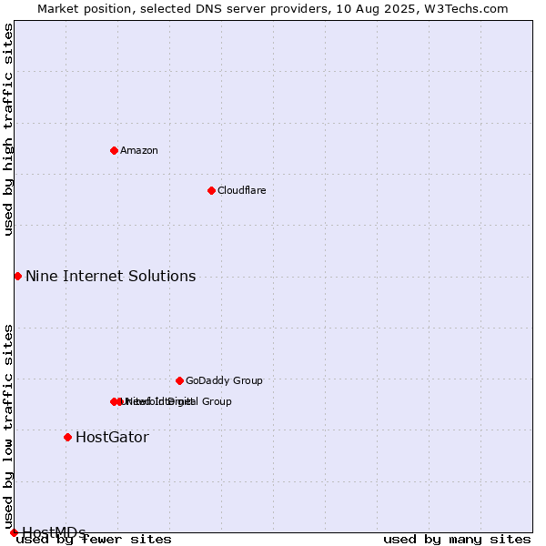 Market position of HostGator vs. Nine Internet Solutions vs. HostMDs