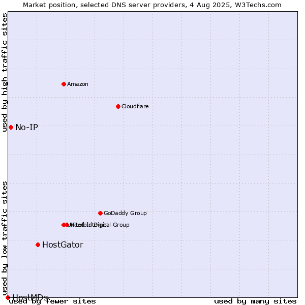 Market position of HostGator vs. No-IP vs. HostMDs