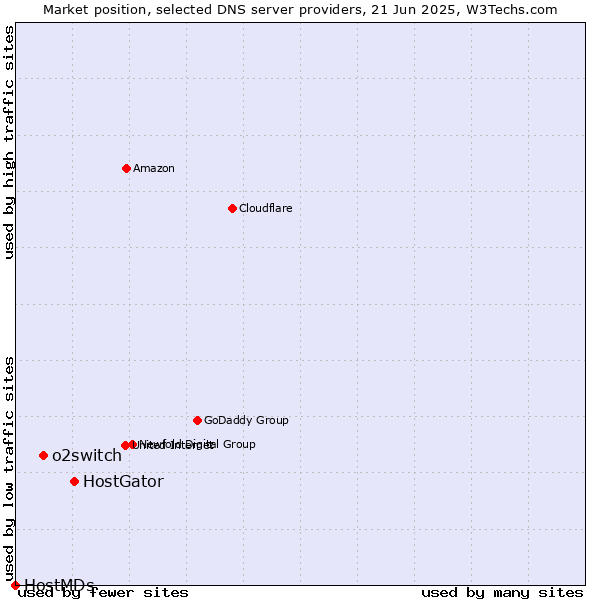 Market position of HostGator vs. o2switch vs. HostMDs