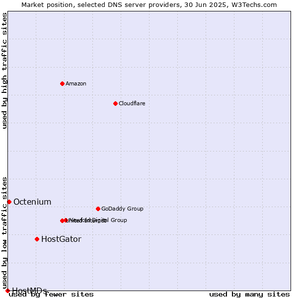 Market position of HostGator vs. Octenium vs. HostMDs