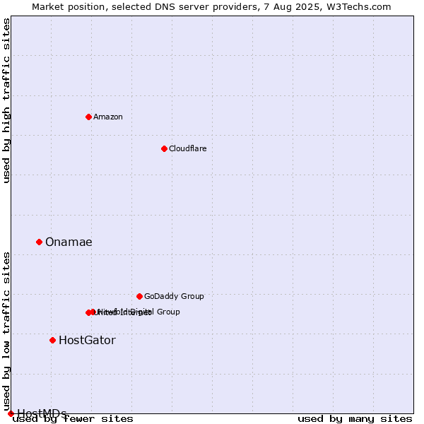 Market position of HostGator vs. Onamae vs. HostMDs