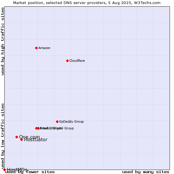 Market position of HostGator vs. One.com vs. HostMDs