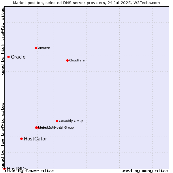 Market position of HostGator vs. Oracle vs. HostMDs