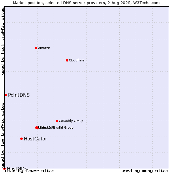 Market position of HostGator vs. PointDNS vs. HostMDs