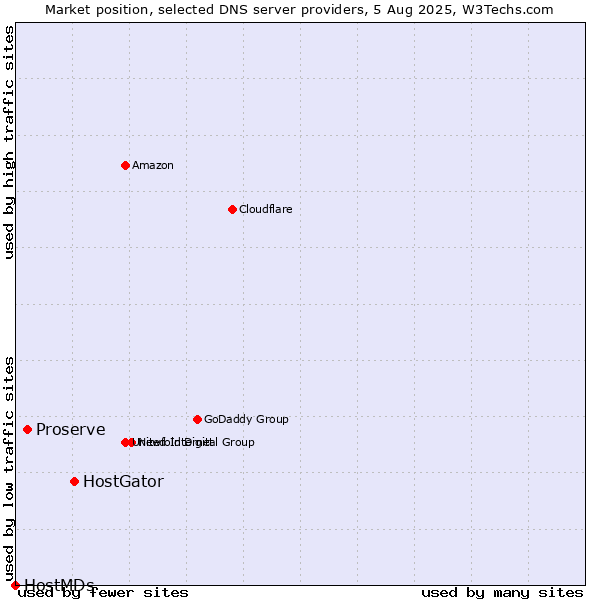 Market position of HostGator vs. Proserve vs. HostMDs