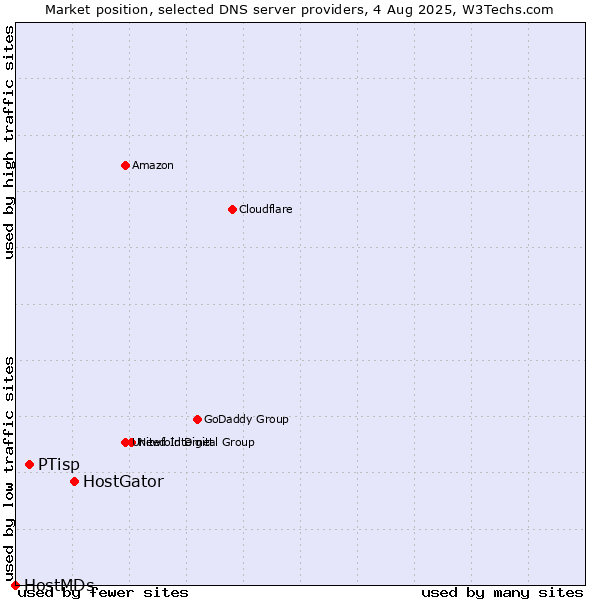 Market position of HostGator vs. PTisp vs. HostMDs