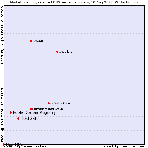 Market position of HostGator vs. PublicDomainRegistry vs. HostMDs