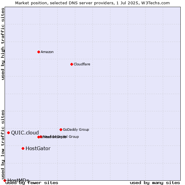 Market position of HostGator vs. QUIC.cloud vs. HostMDs