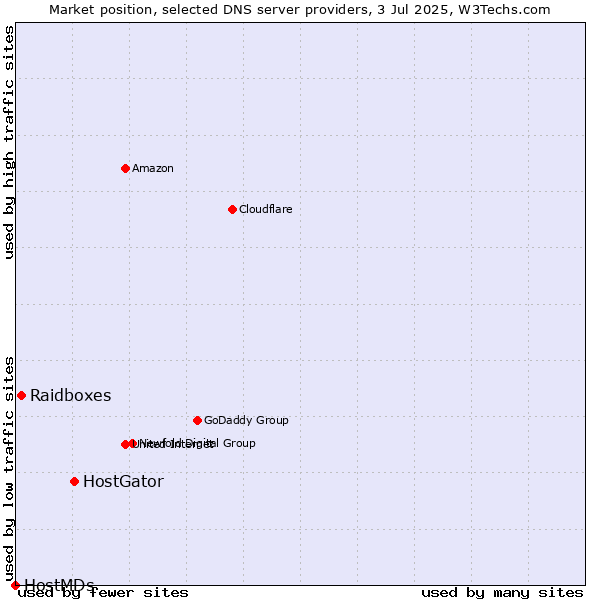 Market position of HostGator vs. Raidboxes vs. HostMDs