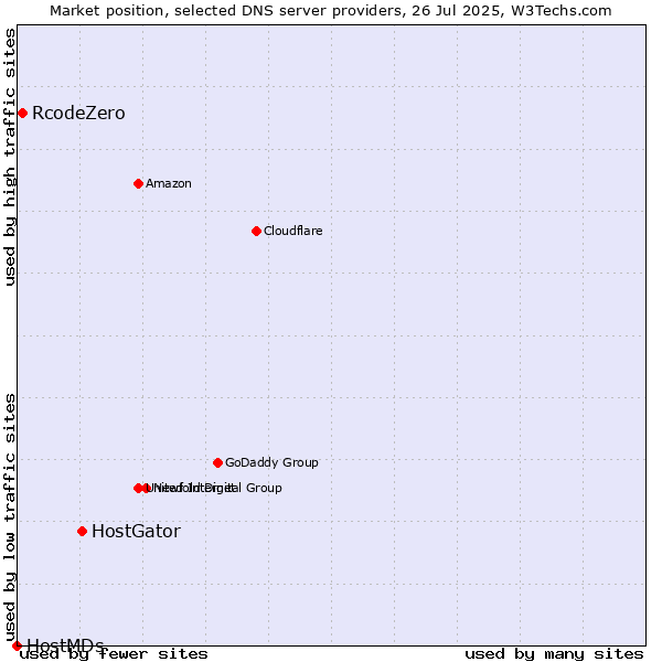 Market position of HostGator vs. RcodeZero vs. HostMDs