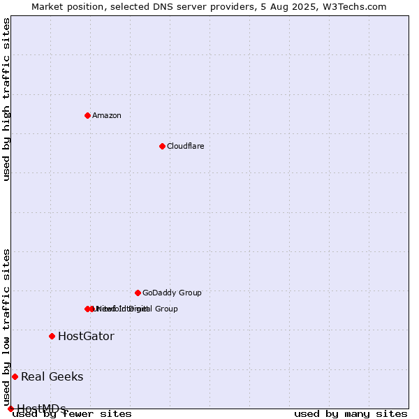 Market position of HostGator vs. Real Geeks vs. HostMDs