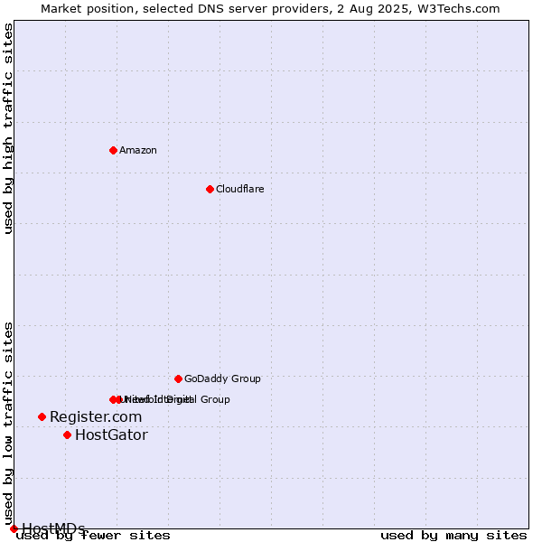 Market position of HostGator vs. Register.com vs. HostMDs