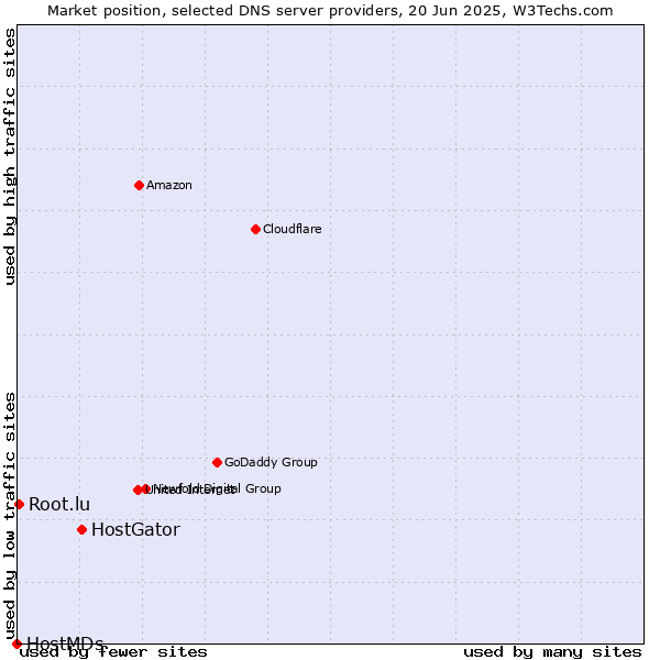 Market position of HostGator vs. Root.lu vs. HostMDs