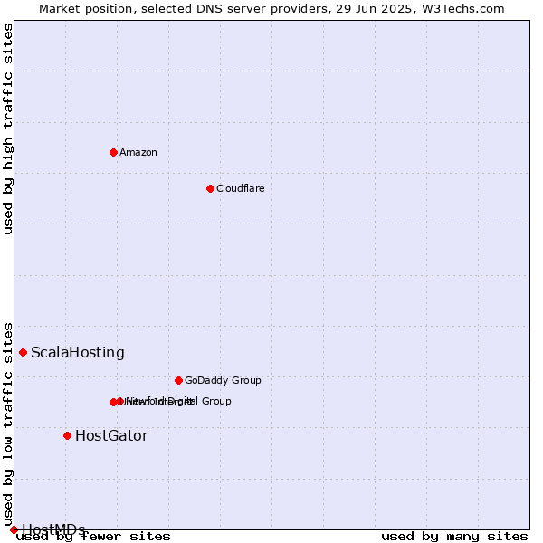Market position of HostGator vs. ScalaHosting vs. HostMDs