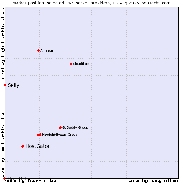 Market position of HostGator vs. Selly vs. HostMDs