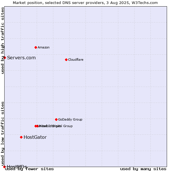 Market position of HostGator vs. Servers.com vs. HostMDs
