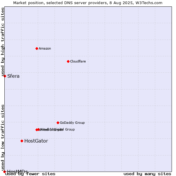 Market position of HostGator vs. Sfera vs. HostMDs