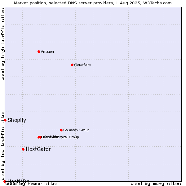 Market position of HostGator vs. Shopify vs. HostMDs