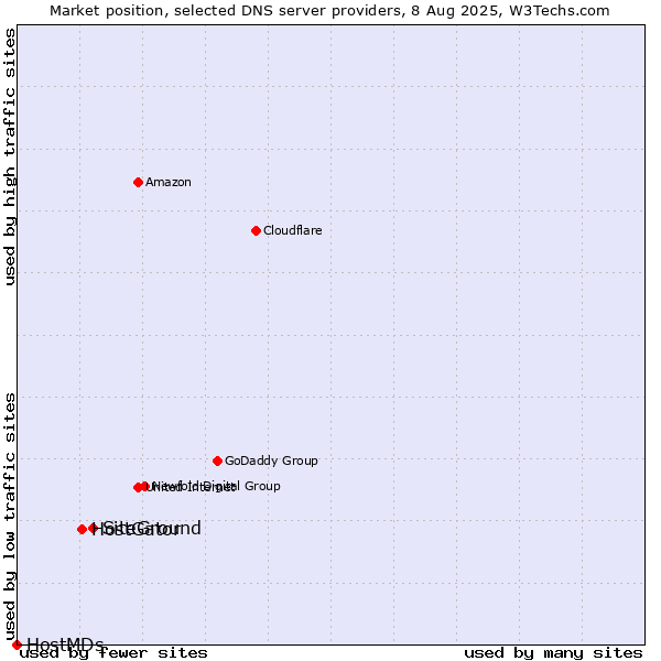 Market position of SiteGround vs. HostGator vs. HostMDs