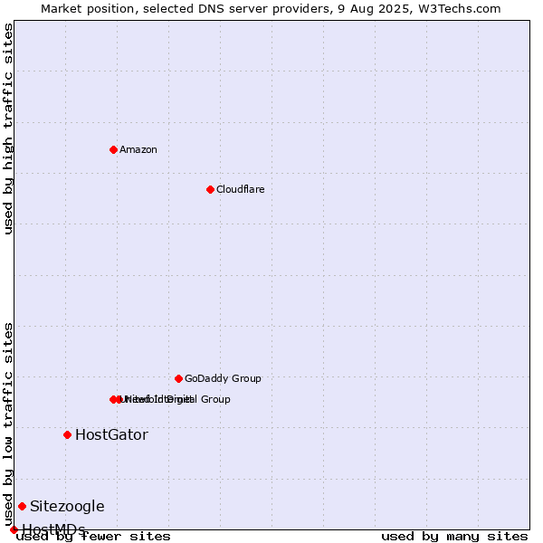 Market position of HostGator vs. Sitezoogle vs. HostMDs