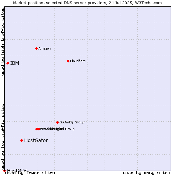 Market position of HostGator vs. IBM vs. HostMDs