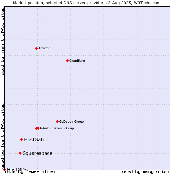 Market position of HostGator vs. Squarespace vs. HostMDs