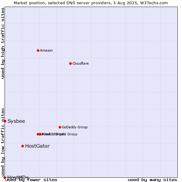 Market position of HostGator vs. Sysbee vs. HostMDs